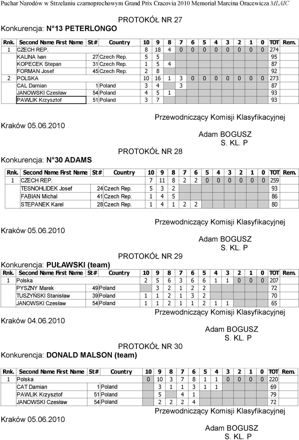 PROTOKÓŁ NR 28 PROTOKÓŁ NR 29 PROTOKÓŁ NR 30 Konkurencja: DONALD MALSON (team) 1 CZECH REP. 7 11 8 2 2 0 0 0 0 0 0 259 TESNOHLIDEK Josef 24 Czech Rep. 5 3 2 93 FABIAN Michal 41 Czech Rep.