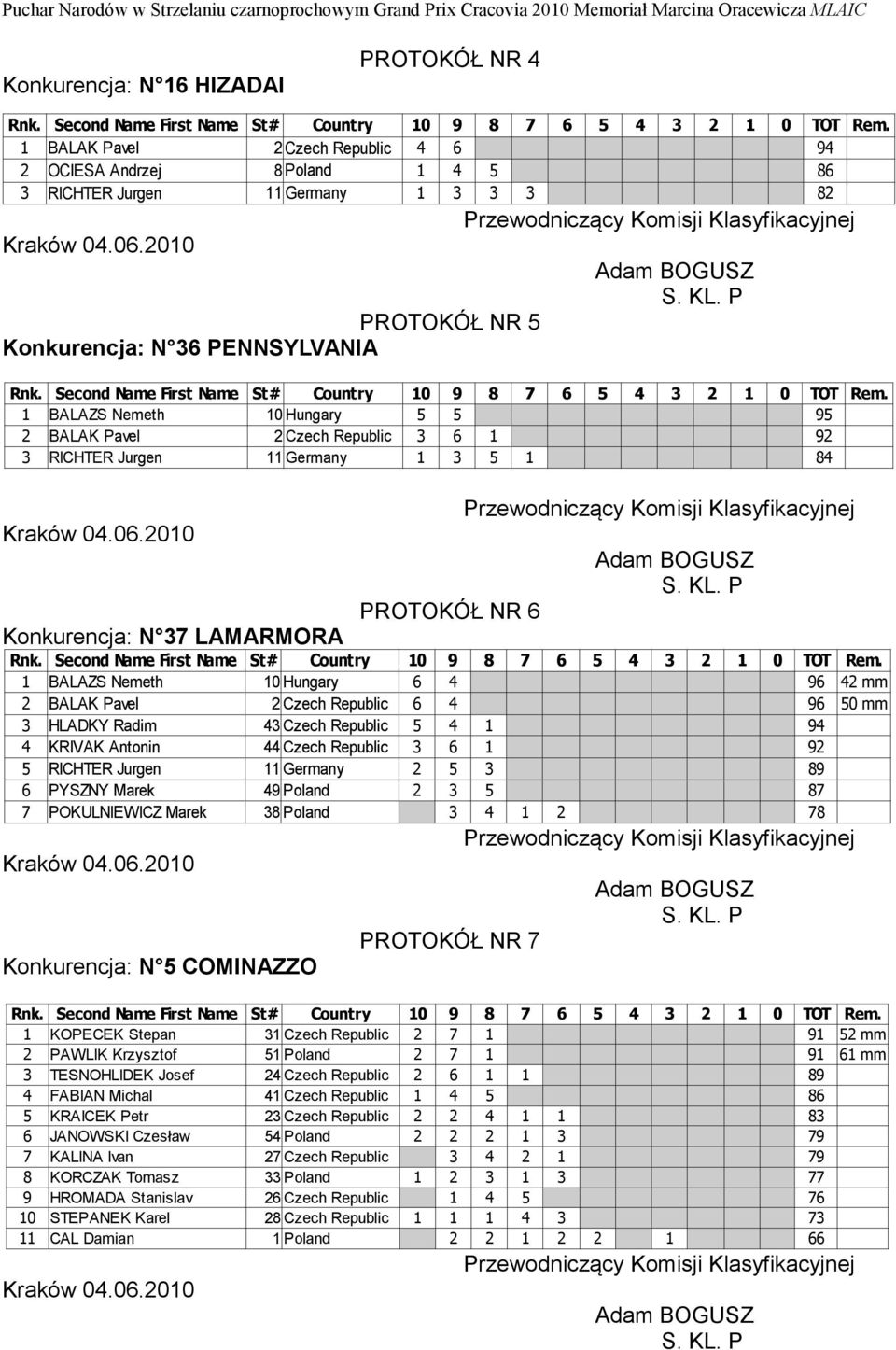 BALAZS Nemeth 10 Hungary 6 4 96 42 mm 2 BALAK Pavel 2 Czech Republic 6 4 96 50 mm 3 HLADKY Radim 43 Czech Republic 5 4 1 94 4 KRIVAK Antonin 44 Czech Republic 3 6 1 92 5 RICHTER Jurgen 11 Germany 2 5