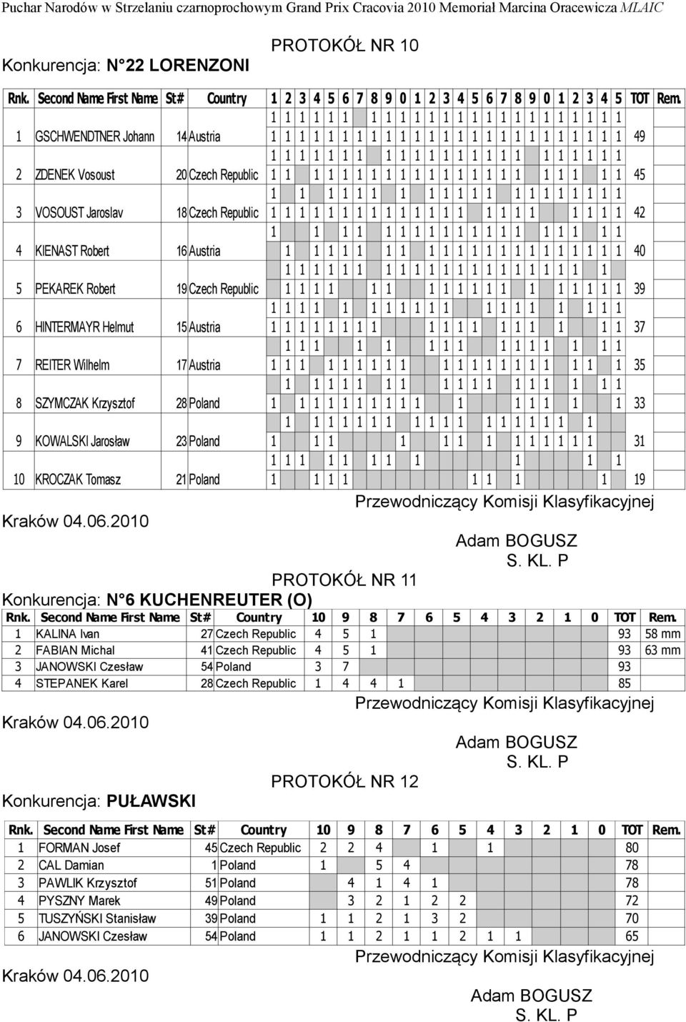 Czech Republic 1 1 1 1 1 1 1 1 1 1 1 1 1 1 1 1 1 1 1 1 1 1 45 1 1 1 1 1 1 1 1 1 1 1 1 1 1 1 1 1 1 1 1 3 VOSOUST Jaroslav 18 Czech Republic 1 1 1 1 1 1 1 1 1 1 1 1 1 1 1 1 1 1 1 1 1 1 42 1 1 1 1 1 1 1