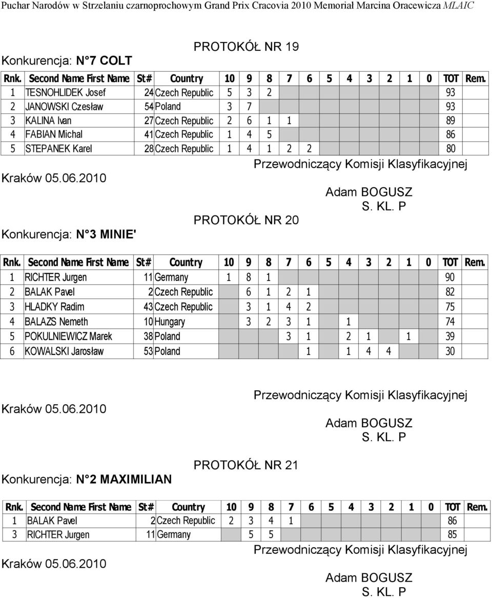 2 BALAK Pavel 2 Czech Republic 6 1 2 1 82 3 HLADKY Radim 43 Czech Republic 3 1 4 2 75 4 BALAZS Nemeth 10 Hungary 3 2 3 1 1 74 5 POKULNIEWICZ Marek 38 Poland 3 1 2 1