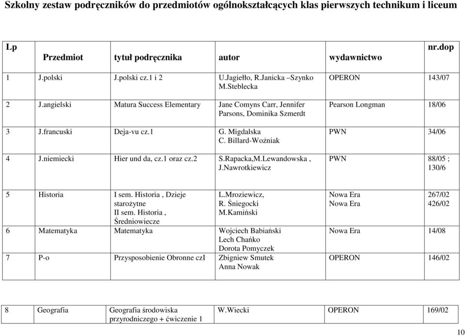 niemiecki Hier und da, cz.1 oraz cz.2 S.Rapacka,M.Lewandowska, J.Nawrotkiewicz OPERON 143/07 Pearson Longman 18/06 PWN 34/06 PWN 88/05 ; 130/6 5 Historia I sem. Historia, Dzieje starożytne II sem.