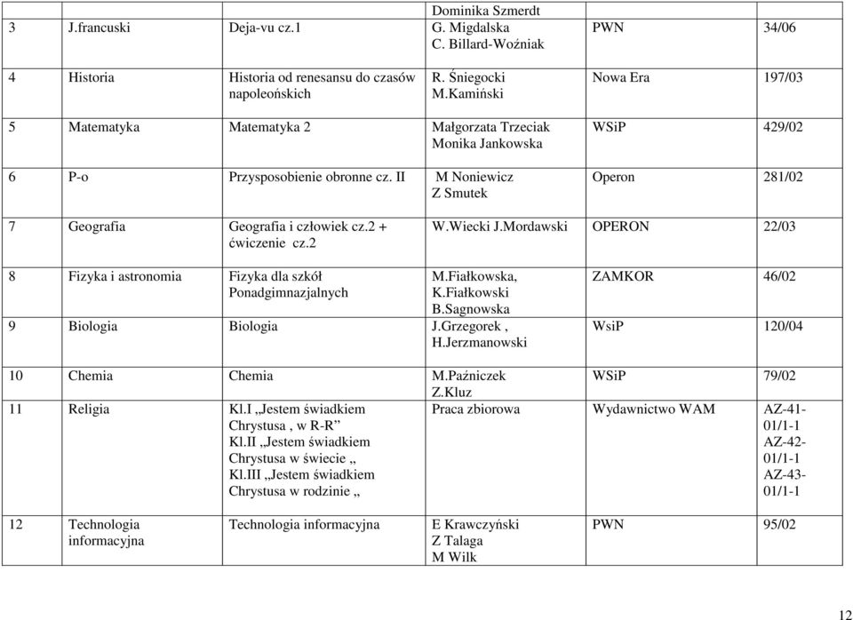 II M Noniewicz Z Smutek WSiP 429/02 Operon 281/02 7 Geografia Geografia i człowiek cz.2 + ćwiczenie cz.2 W.Wiecki J.Mordawski OPERON 22/03 8 Fizyka i astronomia Fizyka dla szkół Ponadgimnazjalnych M.