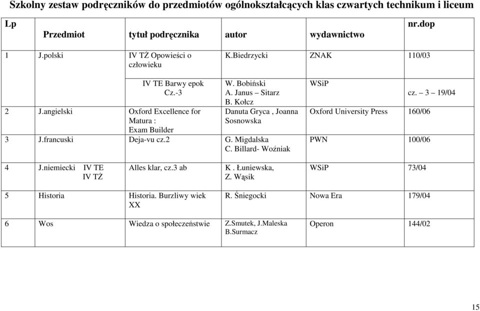 Kołcz Danuta Gryca, Joanna Sosnowska 3 J.francuski Deja-vu cz.2 G. Migdalska C. Billard- Woźniak WSiP cz. 3 19/04 Oxford University Press 160/06 PWN 100/06 4 J.