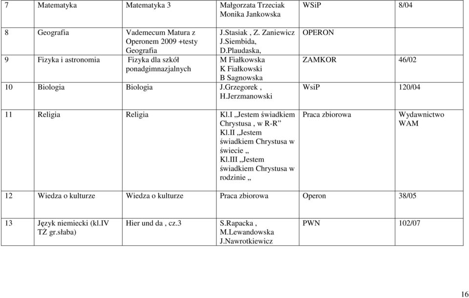 Jerzmanowski WSiP 8/04 OPERON ZAMKOR 46/02 WsiP 120/04 11 Religia Religia Kl.I Jestem świadkiem Chrystusa, w R-R Kl.II Jestem świadkiem Chrystusa w świecie Kl.