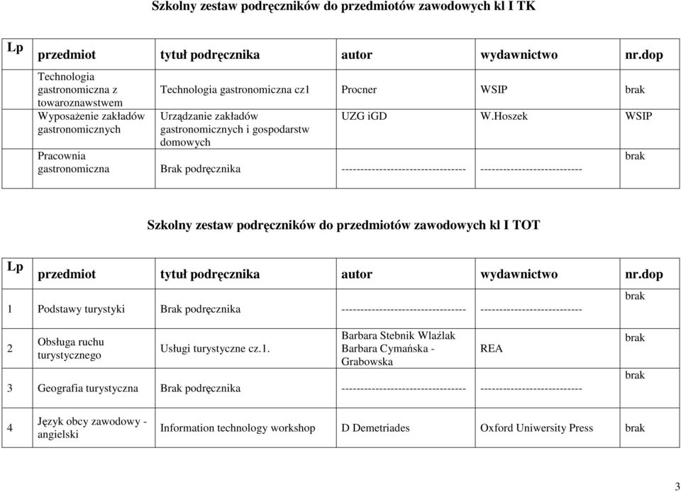 W.Hoszek WSIP Pracownia gastronomiczna Brak podręcznika --------------------------------- --------------------------- Szkolny zestaw podręczników do przedmiotów zawodowych kl I TOT przedmiot tytuł