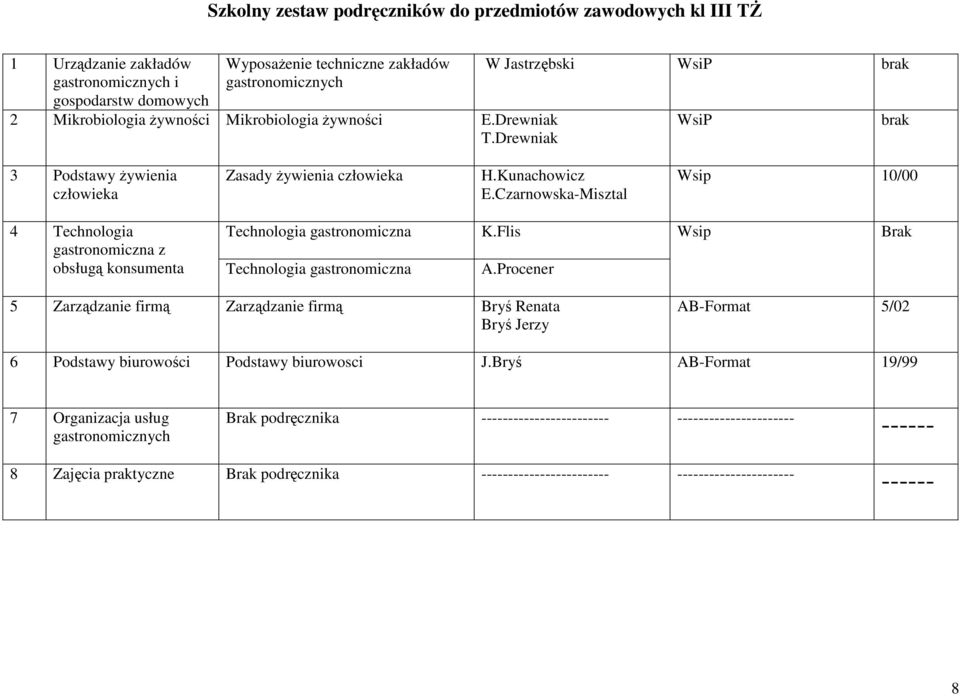 Czarnowska-Misztal Wsip 10/00 4 Technologia Technologia gastronomiczna K.Flis gastronomiczna z obsługą konsumenta Technologia gastronomiczna A.