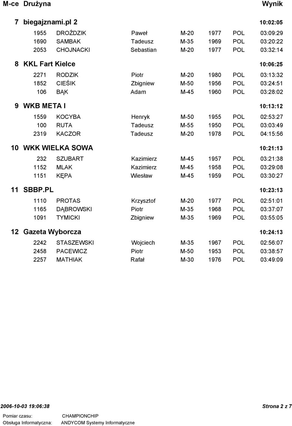 1980 POL 03:13:32 1852 CIEŚIK Zbigniew M-50 1956 POL 03:24:51 106 BĄK Adam M-45 1960 POL 03:28:02 9 WKB META I 10:13:12 1559 KOCYBA Henryk M-50 1955 POL 02:53:27 100 RUTA Tadeusz M-55 1950 POL