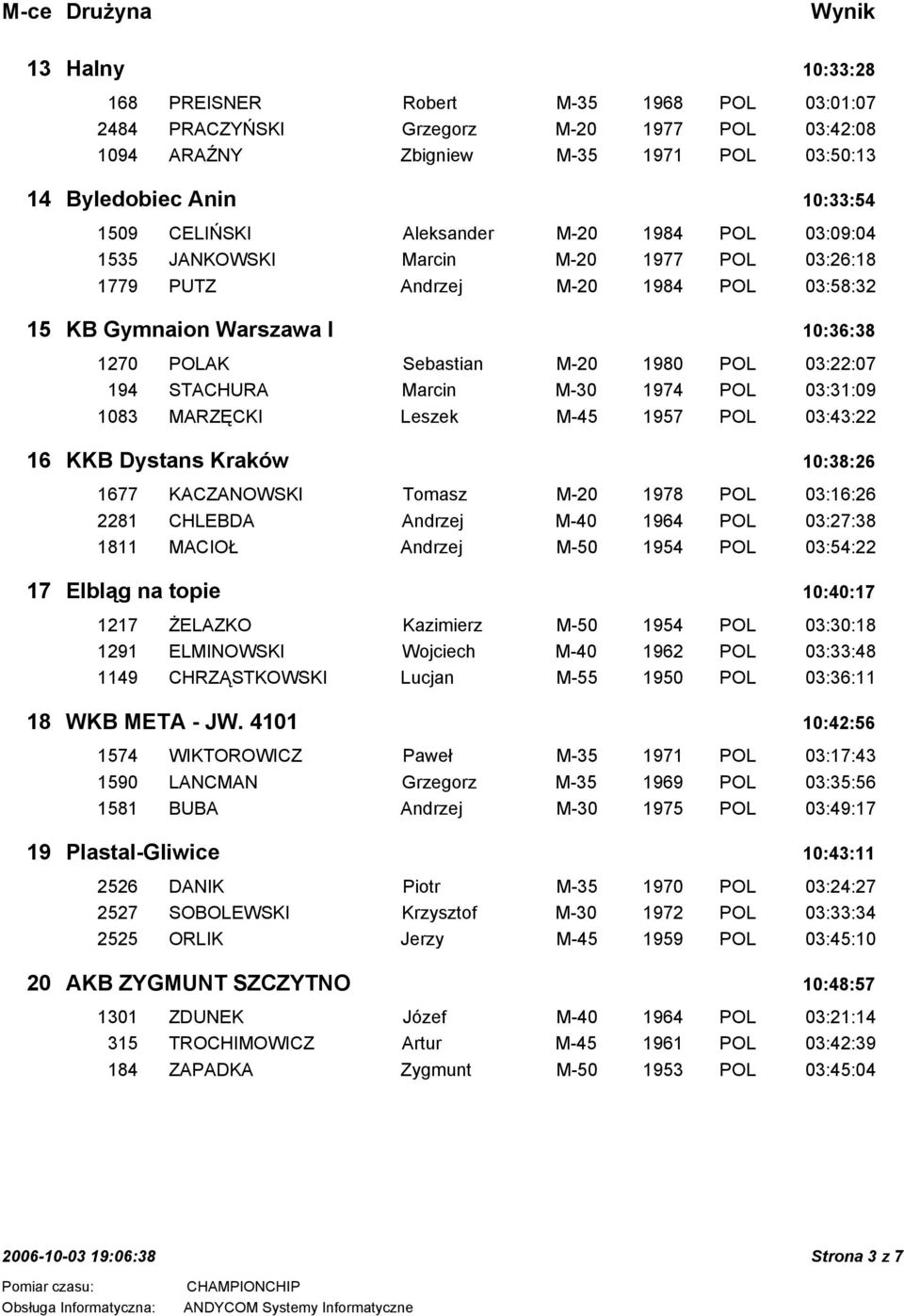 194 STACHURA Marcin M-30 1974 POL 03:31:09 1083 MARZĘCKI Leszek M-45 1957 POL 03:43:22 16 KKB Dystans Kraków 10:38:26 1677 KACZANOWSKI Tomasz M-20 1978 POL 03:16:26 2281 CHLEBDA Andrzej M-40 1964 POL