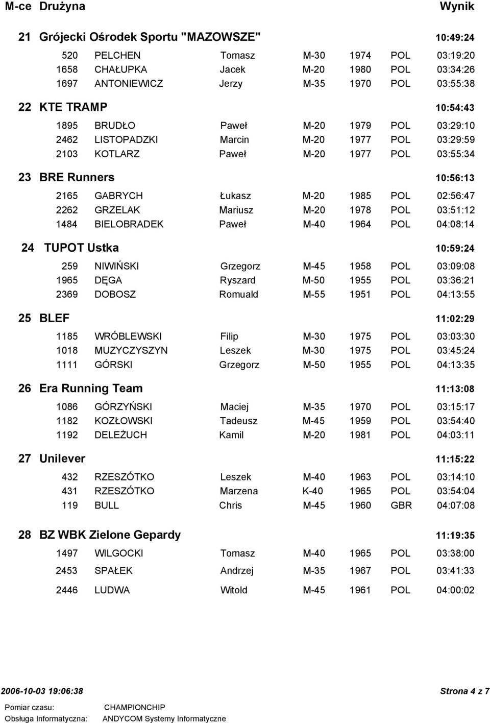 2262 GRZELAK Mariusz M-20 1978 POL 03:51:12 1484 BIELOBRADEK Paweł M-40 1964 POL 04:08:14 24 TUPOT Ustka 10:59:24 259 NIWIŃSKI Grzegorz M-45 1958 POL 03:09:08 1965 DĘGA Ryszard M-50 1955 POL 03:36:21