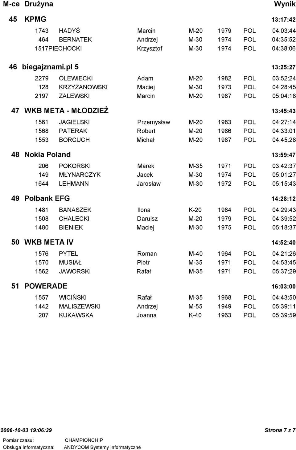 Przemysław M-20 1983 POL 04:27:14 1568 PATERAK Robert M-20 1986 POL 04:33:01 1553 BORCUCH Michał M-20 1987 POL 04:45:28 48 Nokia Poland 13:59:47 206 POKORSKI Marek M-35 1971 POL 03:42:37 149