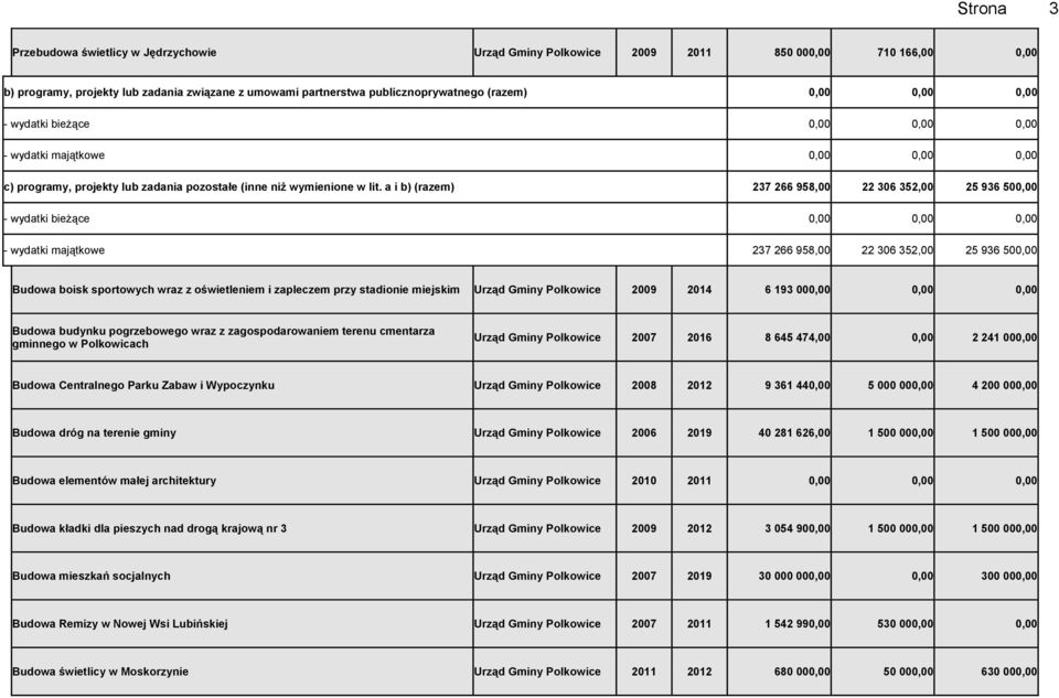 a i b) (razem) 237 266 958,00 22 306 352,00 25 936 500,00 - wydatki bieżące 0,00 0,00 0,00 - wydatki majątkowe 237 266 958,00 22 306 352,00 25 936 500,00 Budowa boisk sportowych wraz z oświetleniem i