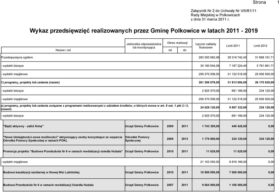 Limit 2012 Przedsięwzięcia ogółem 293 550 562,06 38 319 742,45 31 698 191,71 - wydatki bieżące 35 180 054,06 7 197 224,45 5 761 691,71 - wydatki majątkowe 258 370 508,00 31 122 518,00 25 936 500,00