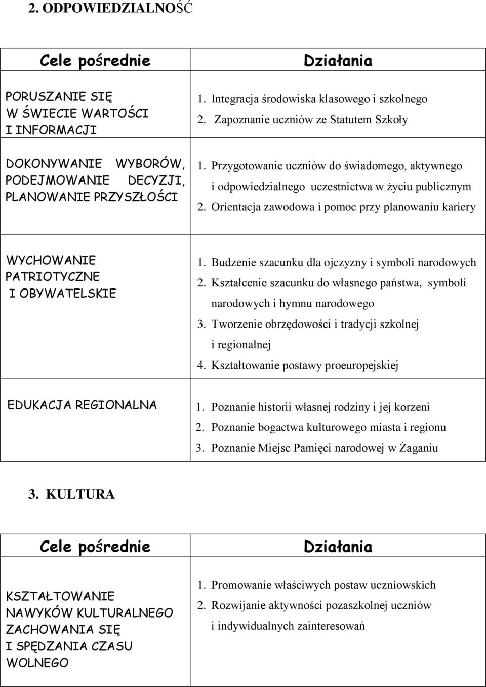 Przygotowanie uczniów do świadomego, aktywnego i odpowiedzialnego uczestnictwa w życiu publicznym 2. Orientacja zawodowa i pomoc przy planowaniu kariery WYCHOWANIE PATRIOTYCZNE I OBYWATELSKIE 1.