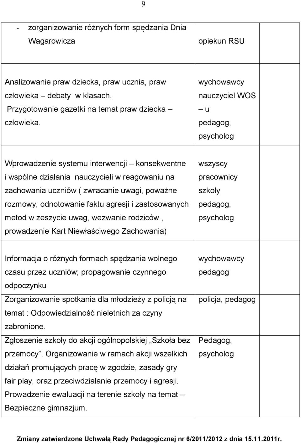 zastosowanych metod w zeszycie uwag, wezwanie rodziców, prowadzenie Kart Niewłaściwego Zachowania) wszyscy pracownicy szkoły, Informacja o różnych formach spędzania wolnego czasu przez uczniów;