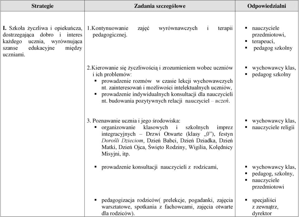 zainteresowań i możliwości intelektualnych uczniów, prowadzenie indywidualnych konsultacji dla nauczycieli nt. budowania pozytywnych relacji nauczyciel uczeń. przedmiotowi, terapeuci,, 3.