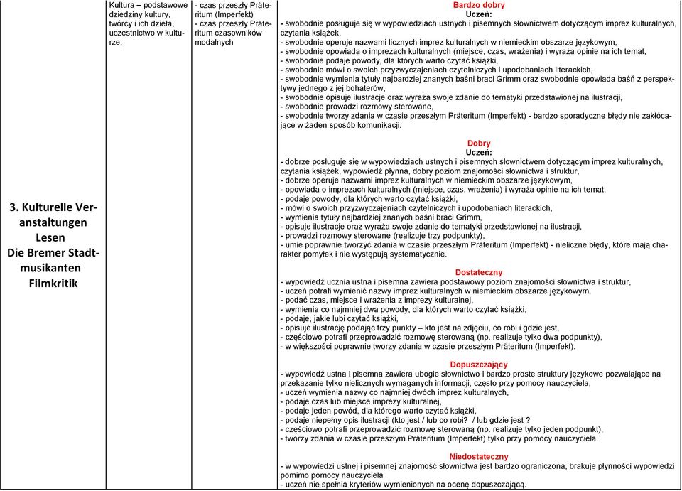 opowiada o imprezach kulturalnych (miejsce, czas, wrażenia) i wyraża opinie na ich temat, - swobodnie podaje powody, dla których warto czytać książki, - swobodnie mówi o swoich przyzwyczajeniach