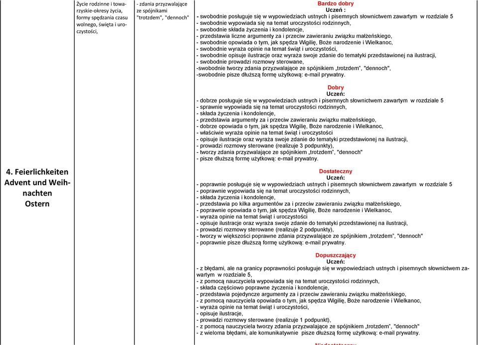 przeciw zawieraniu związku małżeńskiego, - swobodnie opowiada o tym, jak spędza Wigilię, Boże narodzenie i Wielkanoc, - swobodnie wyraża opinie na temat świąt i uroczystości, -swobodnie tworzy zdania