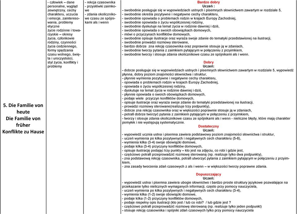 zaimkowe - zdania okolicznikowe czasu ze spójnikami als i wenn - swobodnie posługuje się w wypowiedziach ustnych i pisemnych słownictwem zawartym w rozdziale 5, - swobodnie określa pozytywne i