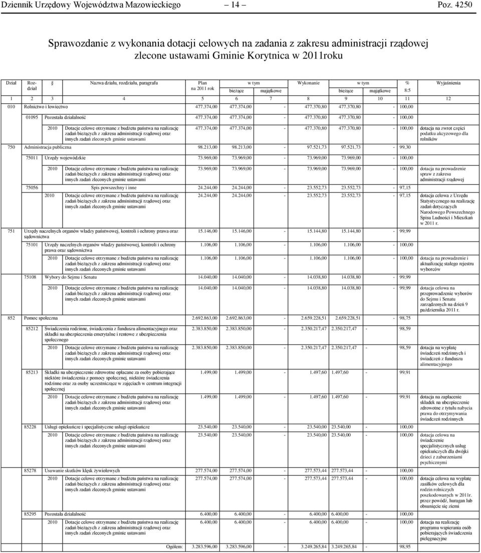 rok w tym Wykonanie w tym % bieżące majątkowe bieżące majątkowe 1 2 3 4 5 6 7 8 9 10 11 12 010 Rolnictwo i łowiectwo 477.374,00 477.374,00-477.370,80 477.370,80-100,00 01095 Pozostała działalność 477.