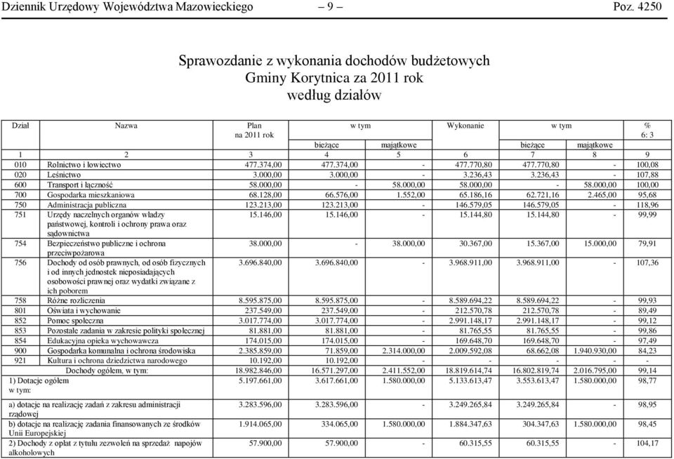 7 8 9 010 Rolnictwo i łowiectwo 477.374,00 477.374,00-477.770,80 477.770,80-100,08 020 Leśnictwo 3.000,00 3.000,00-3.236,43 3.236,43-107,88 600 Transport i łączność 58.000,00-58.