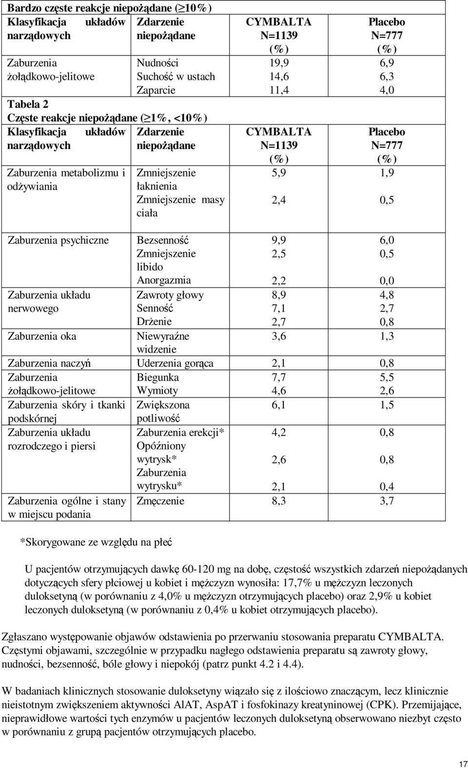 (%) 5,9 2,4 Placebo N=777 (%) 6,9 6,3 4,0 Placebo N=777 (%) 1,9 0,5 Zaburzenia psychiczne Zaburzenia układu nerwowego Zaburzenia oka Bezsenność Zmniejszenie libido Anorgazmia Zawroty głowy Senność