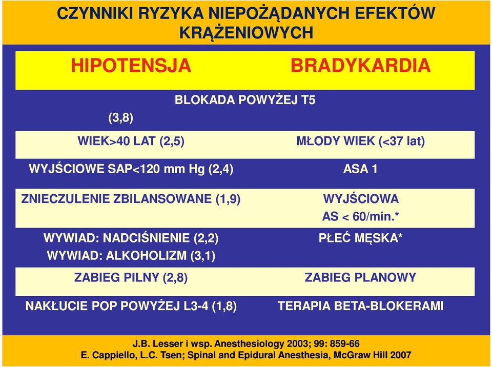 * WYWIAD: NADCIŚNIENIE (2,2) WYWIAD: ALKOHOLIZM (3,1) PŁEĆ MĘSKA* ZABIEG PILNY (2,8) ZABIEG PLANOWY NAKŁUCIE POP POWYŻEJ L3L3-4