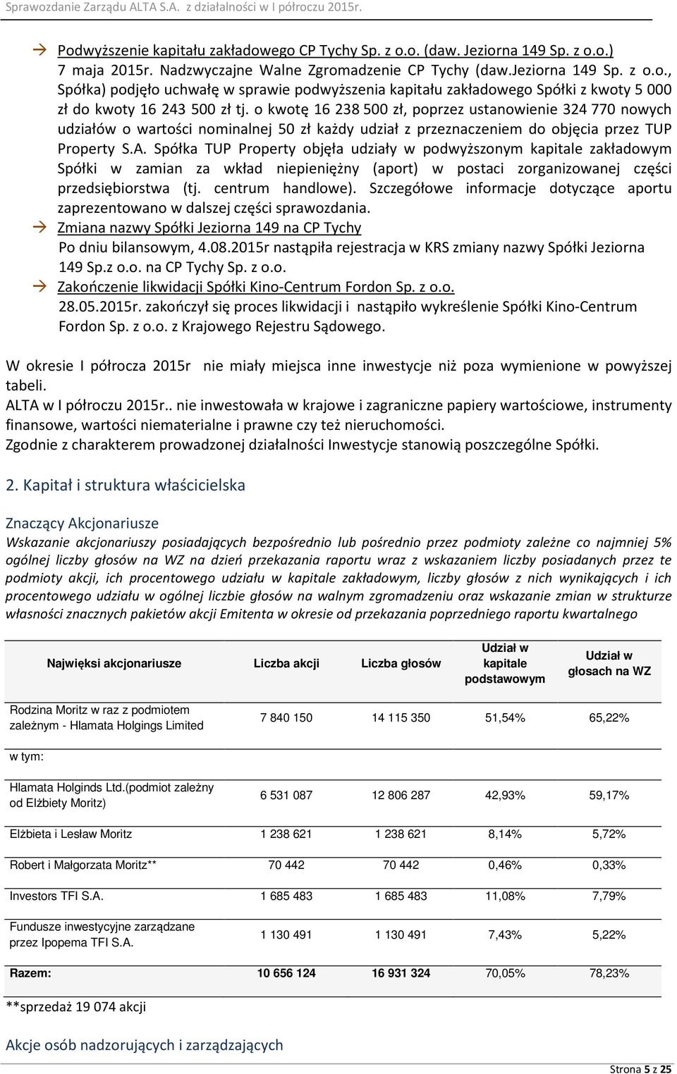 Spółka TUP Property objęła udziały w podwyższonym kapitale zakładowym Spółki w zamian za wkład niepieniężny (aport) w postaci zorganizowanej części przedsiębiorstwa (tj. centrum handlowe).