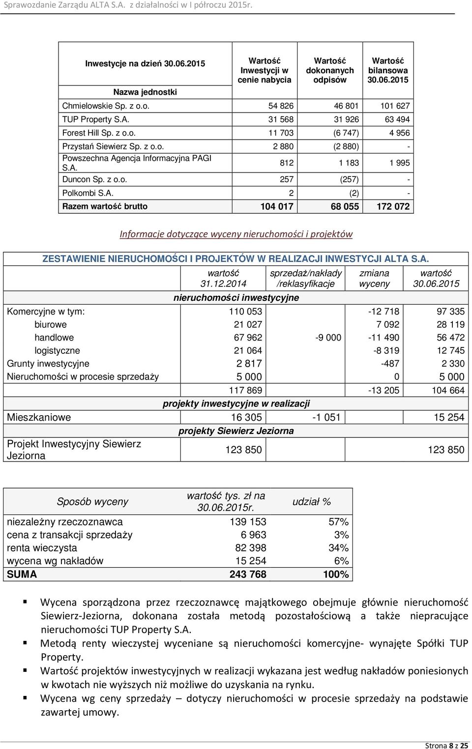 A. 2 (2) - Razem wartość brutto 104 017 68 055 172 072 Informacje dotyczące wyceny nieruchomości i projektów ZESTAWIENIE NIERUCHOMOŚCI I PROJEKTÓW W REALIZACJI INWESTYCJI ALTA S.A. wartość 31.12.