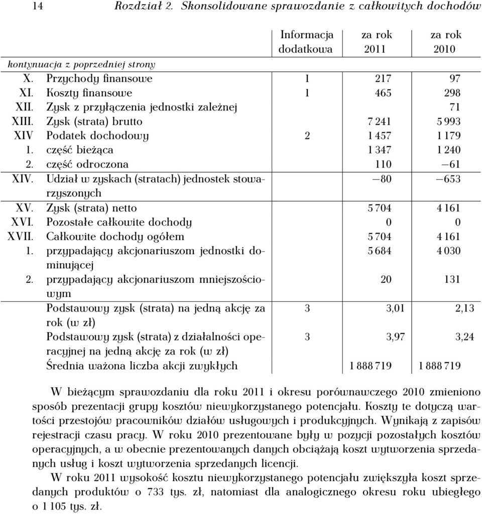 część odroczona 110 61 XIV. Udział w zyskach (stratach) jednostek stowarzyszonych 80 653 XV. Zysk (strata) netto 5 704 4 161 XVI. Pozostałe całkowite dochody 0 0 XVII.