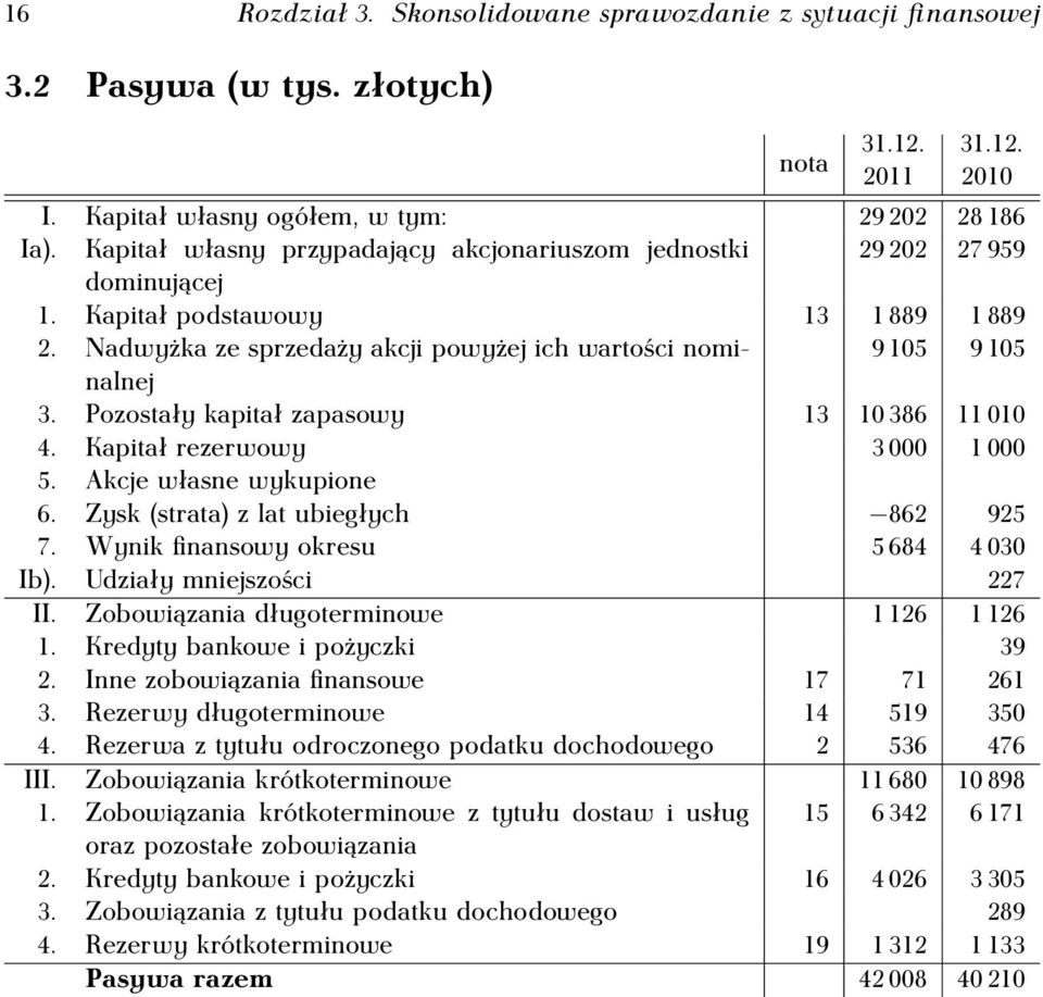 Pozostały kapitał zapasowy 13 10 386 11 010 4. Kapitał rezerwowy 3 000 1 000 5. Akcje własne wykupione 6. Zysk (strata) z lat ubiegłych 862 925 7. Wynik finansowy okresu 5 684 4 030 Ib).