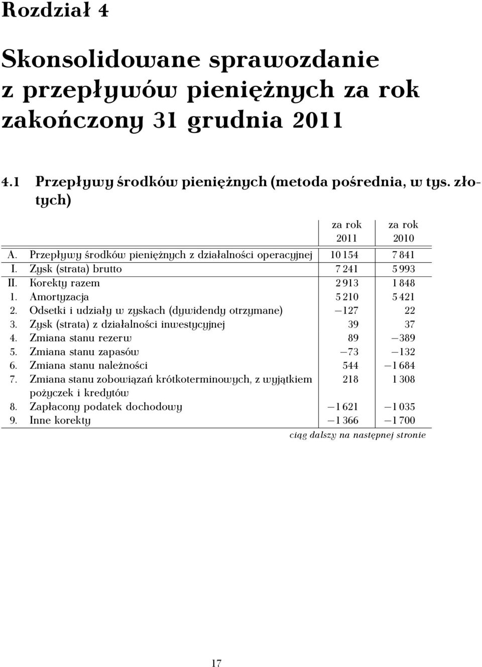 Amortyzacja 5 210 5 421 2. Odsetki i udziały w zyskach (dywidendy otrzymane) 127 22 3. Zysk (strata) z działalności inwestycyjnej 39 37 4. Zmiana stanu rezerw 89 389 5.