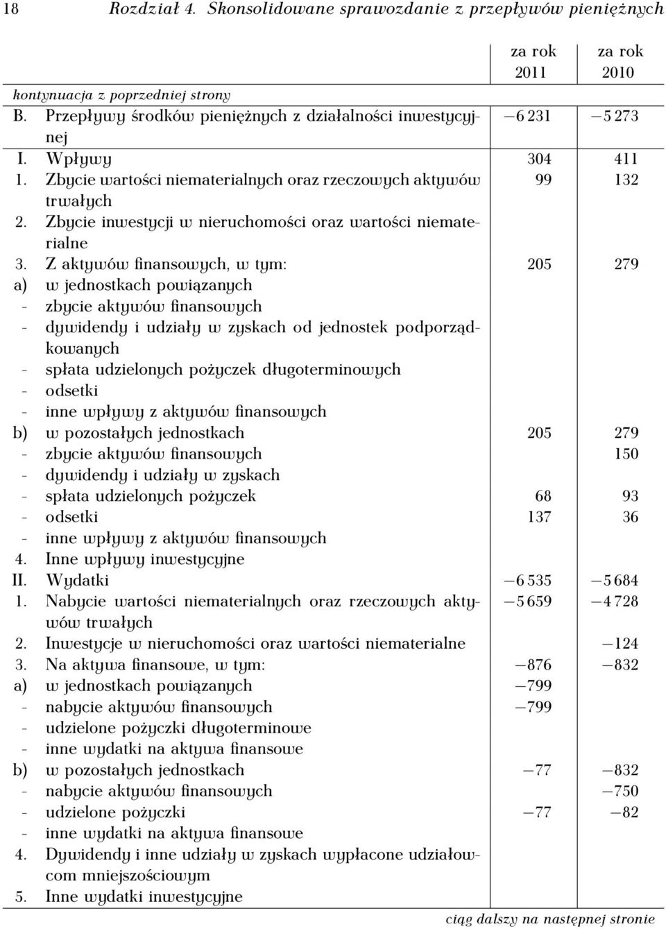 Zbycie inwestycji w nieruchomości oraz wartości niematerialne 3.