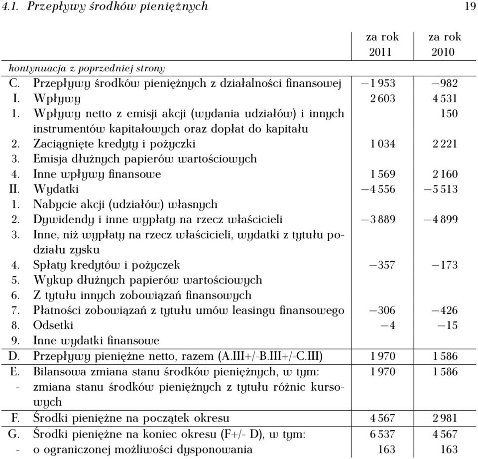 Inne wpływy finansowe 1 569 2 160 II. Wydatki 4 556 5 513 1. Nabycie akcji (udziałów) własnych 2. Dywidendy i inne wypłaty na rzecz właścicieli 3 889 4 899 3.