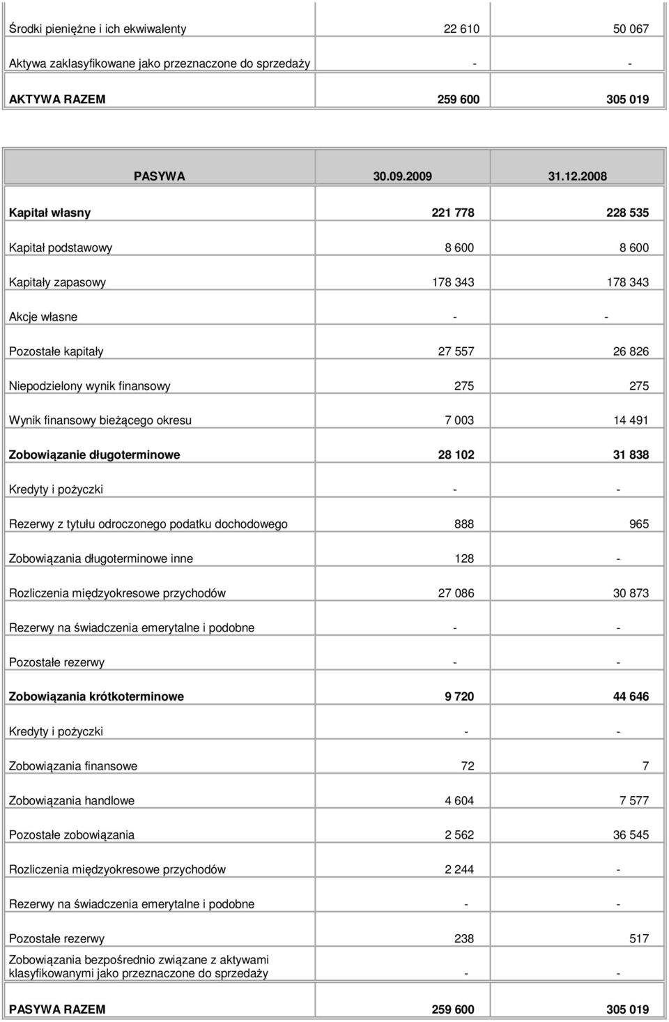 finansowy bieżącego okresu 7 003 14 491 Zobowiązanie długoterminowe 28 102 31 838 Kredyty i pożyczki - - Rezerwy z tytułu odroczonego podatku dochodowego 888 965 Zobowiązania długoterminowe inne 128