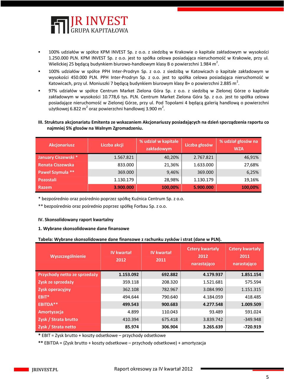 000 PLN. PPH Inter-Prodryn Sp. z o.o. jest to spółka celowa posiadająca nieruchomość w Katowicach, przy ul. Moniuszki 7 będącą budynkiem biurowym klasy B+ o powierzchni 2.885 m 2.