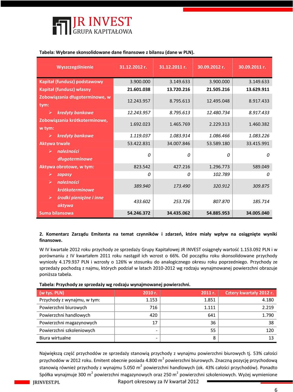 734 8.917.433 Zobowiązania krótkoterminowe, w tym: 1.692.023 1.465.769 2.229.313 1.460.382 kredyty bankowe 1.119.037 1.083.914 1.086.466 1.083.226 Aktywa trwałe 53.422.831 34.007.846 53.589.180 33.