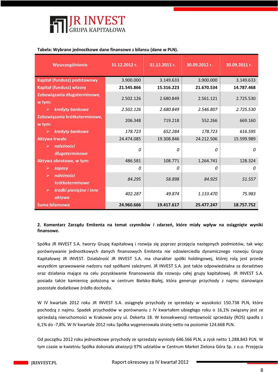 807 2.725.530 Zobowiązania krótkoterminowe, w tym: 206.348 719.218 552.266 669.160 kredyty bankowe 178.723 652.284 178.723 616.595 Aktywa trwałe 24.474.085 19.308.846 24.212.506 15.599.