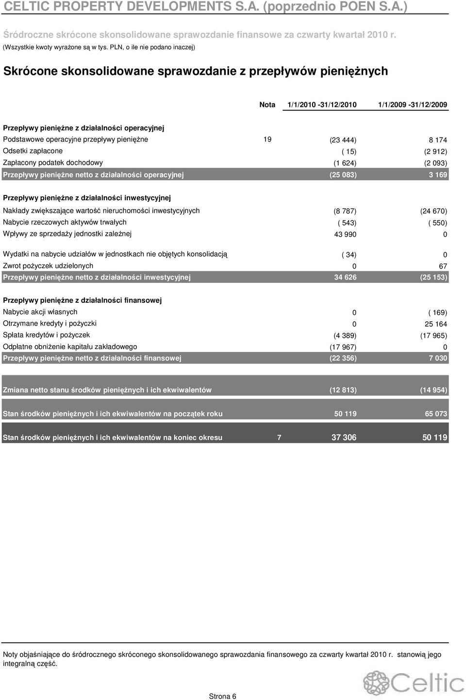 19 (23 444) 8 174 Odsetki zapłacone ( 15) (2 912) Zapłacony podatek dochodowy (1 624) (2 093) Przepływy pienine netto z działalnoci operacyjnej (25 083) 3 169 Przepływy pienine z działalnoci