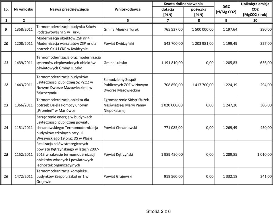 oraz modernizacja systemów ciepłowniczych obiektów oświatowych Gminy Lubsko SZ PZOZ w Nowym Dworze Mazowieckim i w Zakroczymiu Termomodernizacja obiektu dla potrzeb Dzieła Pomocy Chorym Promień w