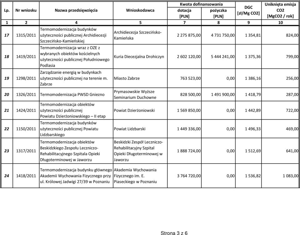 Zabrze 20 1326/2011 Termomodernizacja PWSD Gniezno 21 1424/2011 22 1150/2011 23 1317/2011 Powiatu Dzierżoniowskiego II etap Powiatu Lidzbarskiego Beskidzkiego Zespołu Leczniczo- Rehabilitacyjnego