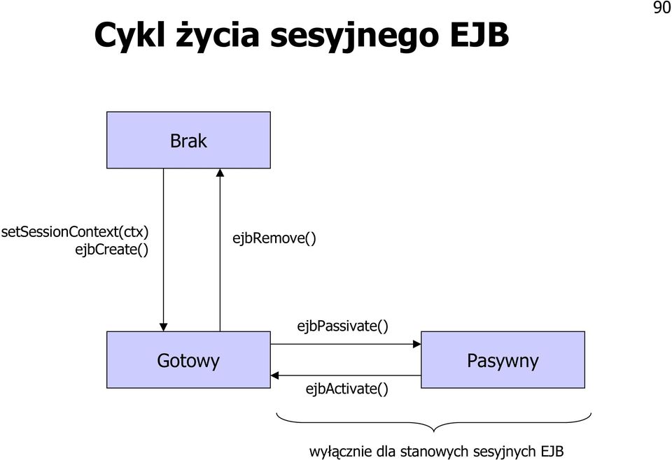 ejbremove() Gotowy ejbpassivate()