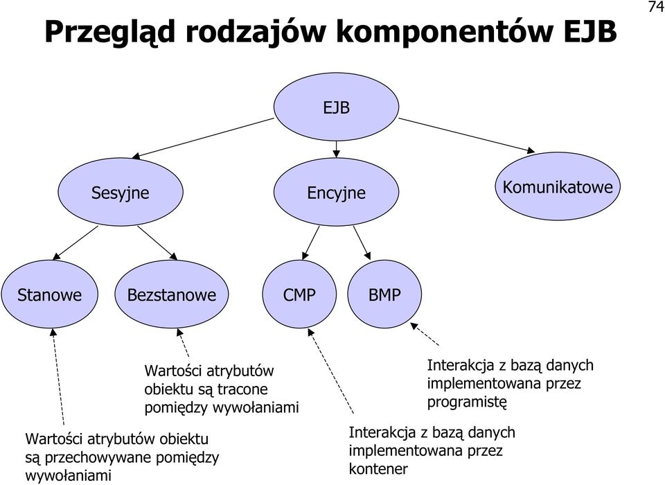 Wartości atrybutów obiektu są tracone pomiędzy wywołaniami Interakcja z bazą danych