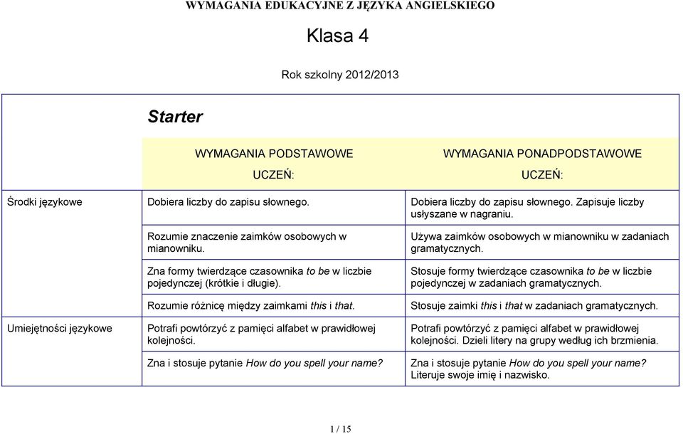 Zna formy twierdzące czasownika to be w liczbie pojedynczej (krótkie i długie). Rozumie różnicę między zaimkami this i that. Potrafi powtórzyć z pamięci alfabet w prawidłowej kolejności.