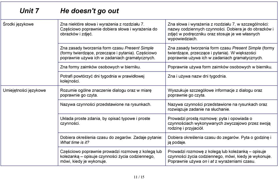 Zna słowa i wyrażenia z rozdziału 7, w szczególności: nazwy codziennych czynności. Dobiera je do obrazków i zdjęć w podręczniku oraz stosuje je we własnych wypowiedziach.