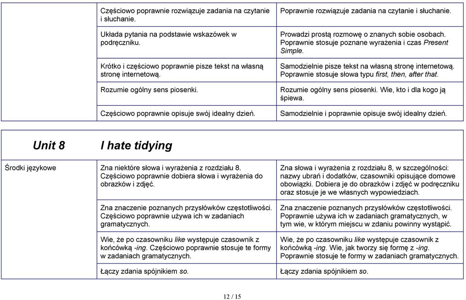 Poprawnie stosuje poznane wyrażenia i czas Present Simple. Samodzielnie pisze tekst na własną stronę internetową. Poprawnie stosuje słowa typu first, then, after that. Rozumie ogólny sens piosenki.