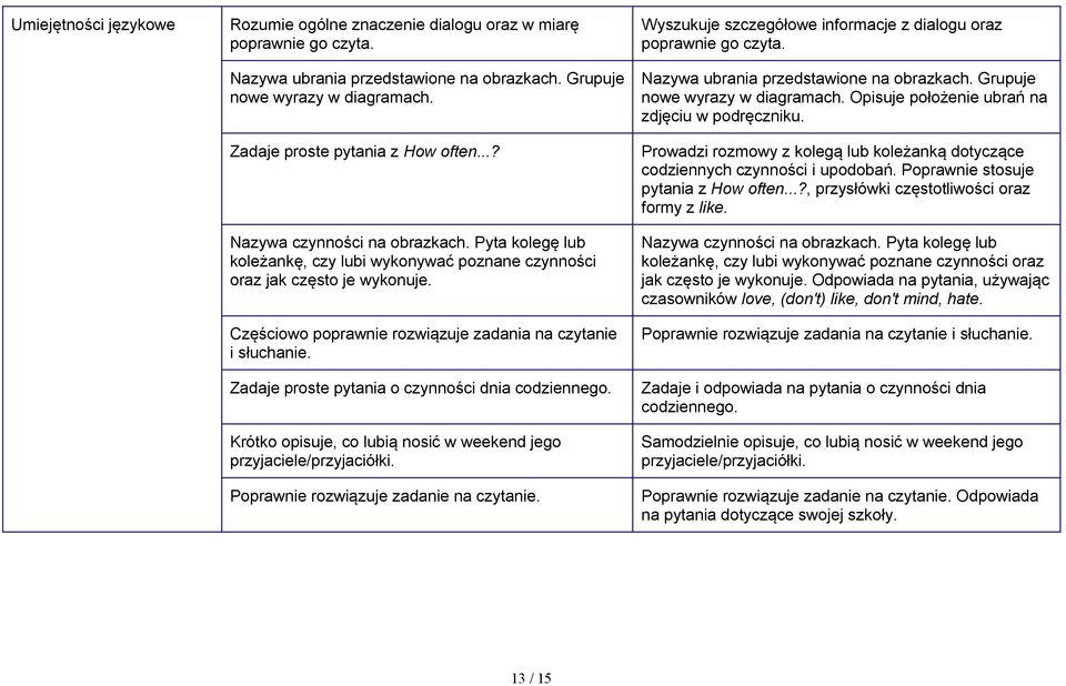 Krótko opisuje, co lubią nosić w weekend jego przyjaciele/przyjaciółki. Poprawnie rozwiązuje zadanie na czytanie. Nazywa ubrania przedstawione na obrazkach. Grupuje nowe wyrazy w diagramach.