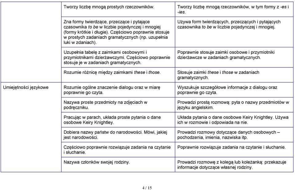 Częściowo poprawnie stosuje je w zadaniach Rozumie różnicę między zaimkami these i those. Nazywa proste przedmioty na zdjęciach w podręczniku.