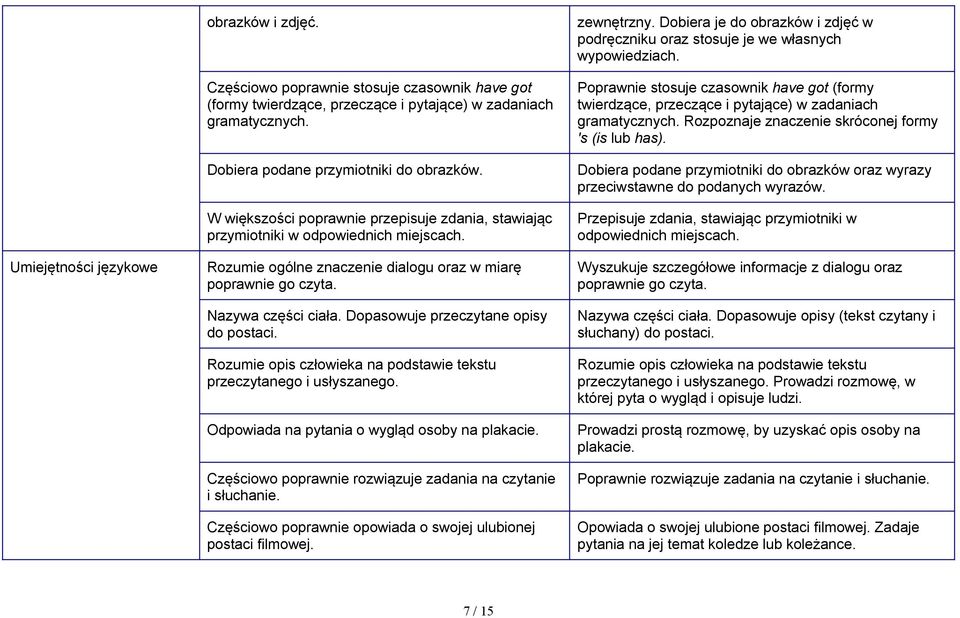 Rozumie opis człowieka na podstawie tekstu przeczytanego i usłyszanego. Odpowiada na pytania o wygląd osoby na plakacie.