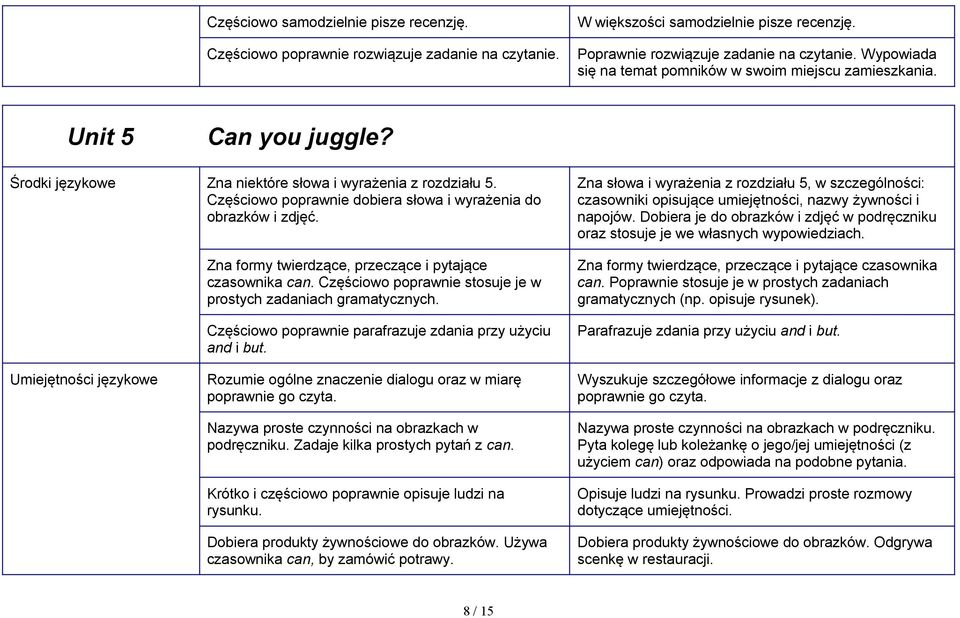 Zna formy twierdzące, przeczące i pytające czasownika can. Częściowo poprawnie stosuje je w prostych zadaniach Częściowo poprawnie parafrazuje zdania przy użyciu and i but.