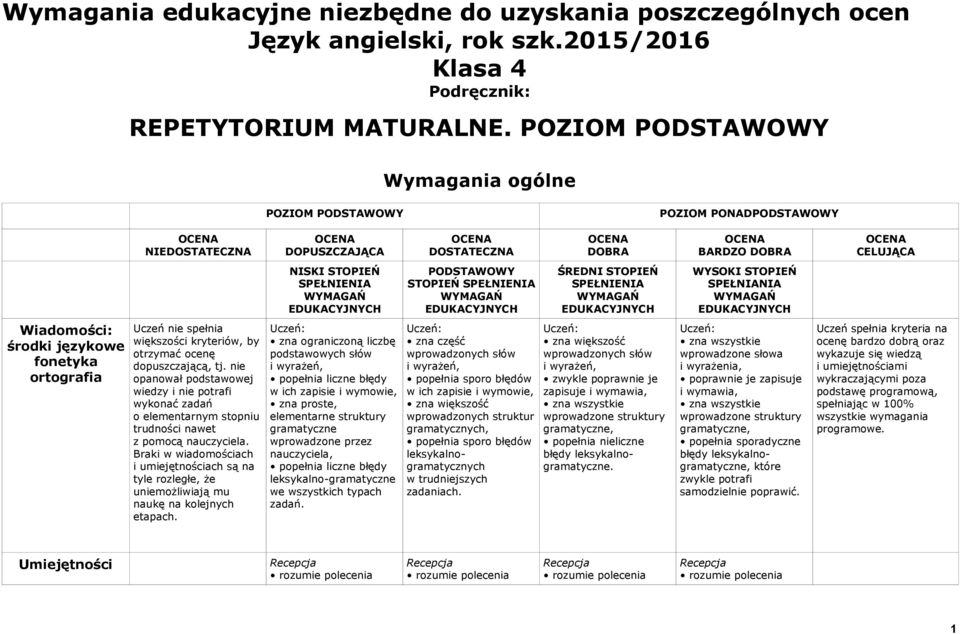 SPEŁNIENIA PODSTAWOWY STOPIEŃ SPEŁNIENIA ŚREDNI STOPIEŃ SPEŁNIENIA WYSOKI STOPIEŃ SPEŁNIANIA Wiadomości: środki językowe fonetyka ortografia Uczeń nie spełnia większości kryteriów, by otrzymać ocenę